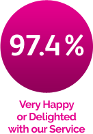 97.4% Happy Customer for Breast Augmentation Treatment
